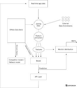 Machine Learning Model Deployment - Everything To Consider