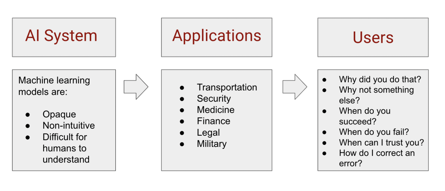 What Is Explainable Artificial Intelligence? | Explorium